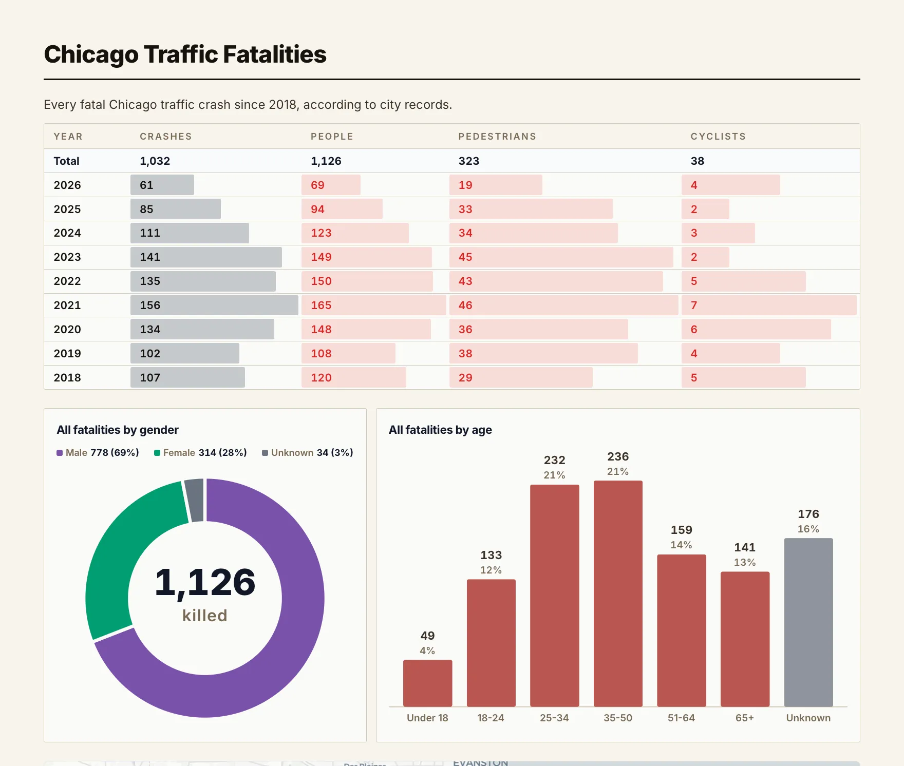 screenshot of the top of the /fatalities page showing a statistical snapshot of the Chicago traffic deaths